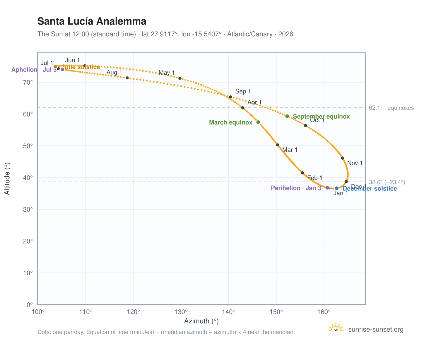 Santa Lucía analemma chart: the Sun at 12:00 (standard time) through the year