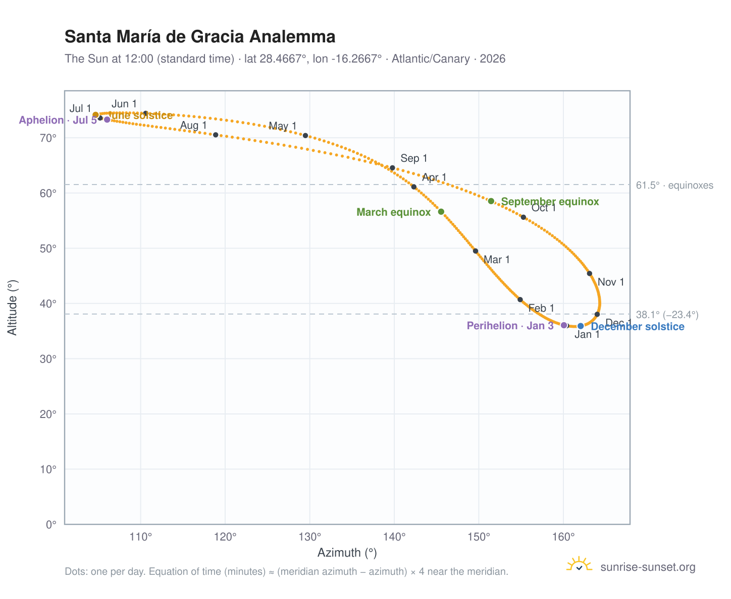 Santa María de Gracia analemma chart: the Sun at 12:00 (standard time) through the year