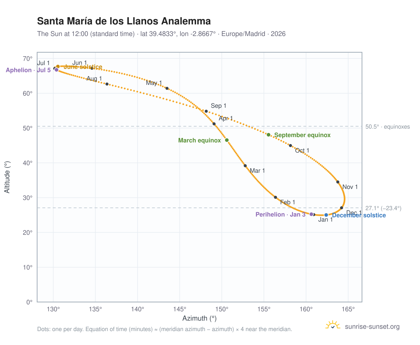 Santa María de los Llanos analemma chart: the Sun at 12:00 (standard time) through the year