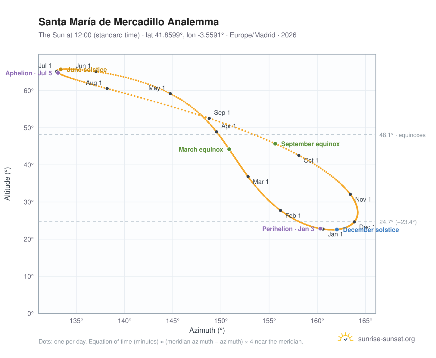 Santa María de Mercadillo analemma chart: the Sun at 12:00 (standard time) through the year