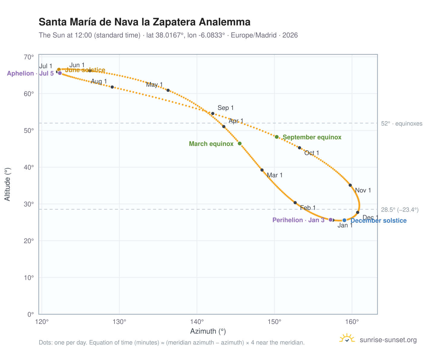 Santa María de Nava la Zapatera analemma chart: the Sun at 12:00 (standard time) through the year