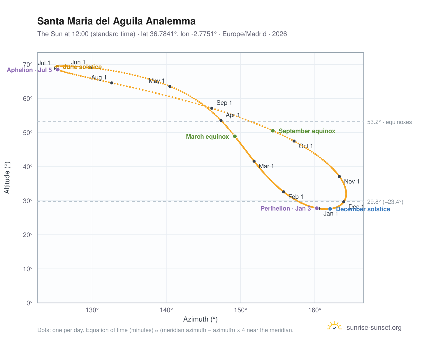 Santa Maria del Aguila analemma chart: the Sun at 12:00 (standard time) through the year