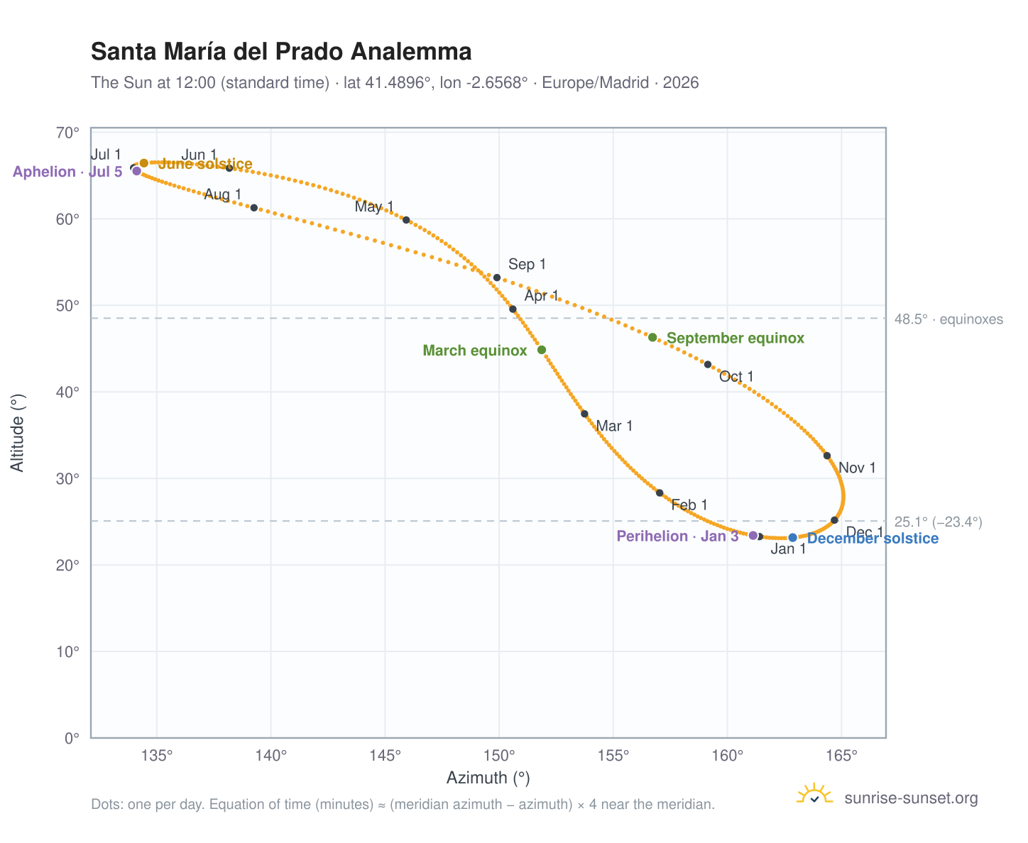 Santa María del Prado analemma chart: the Sun at 12:00 (standard time) through the year
