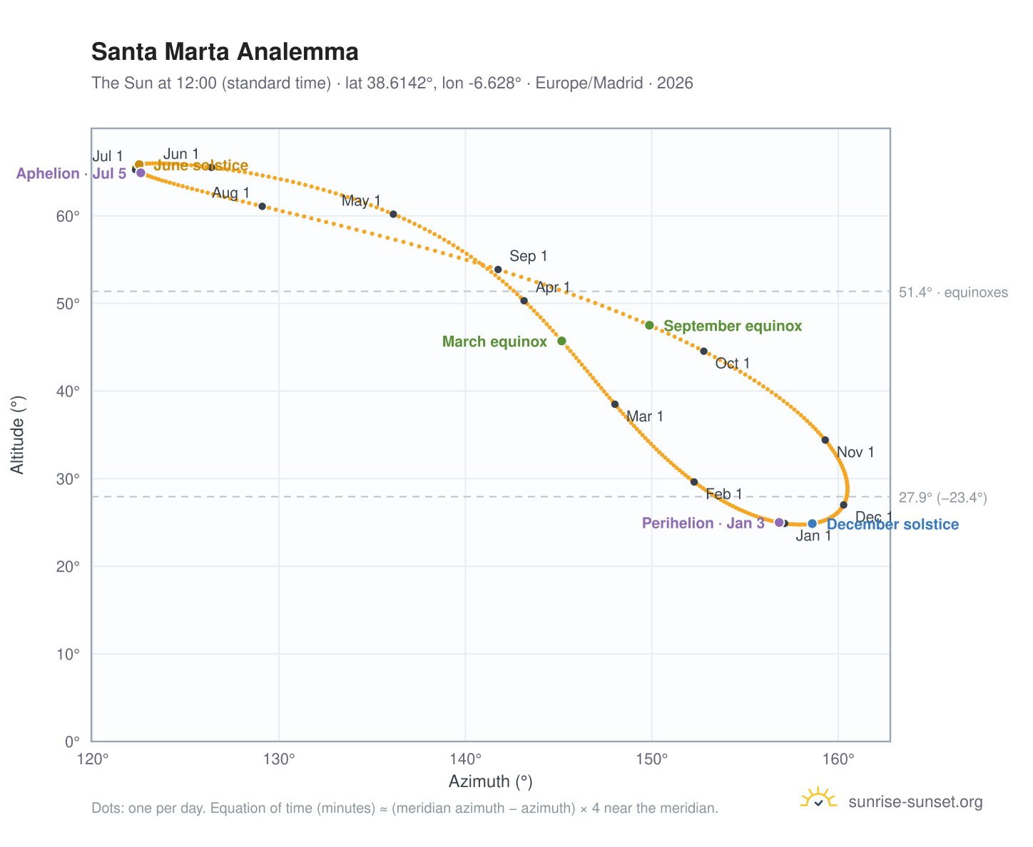 Santa Marta analemma chart: the Sun at 12:00 (standard time) through the year