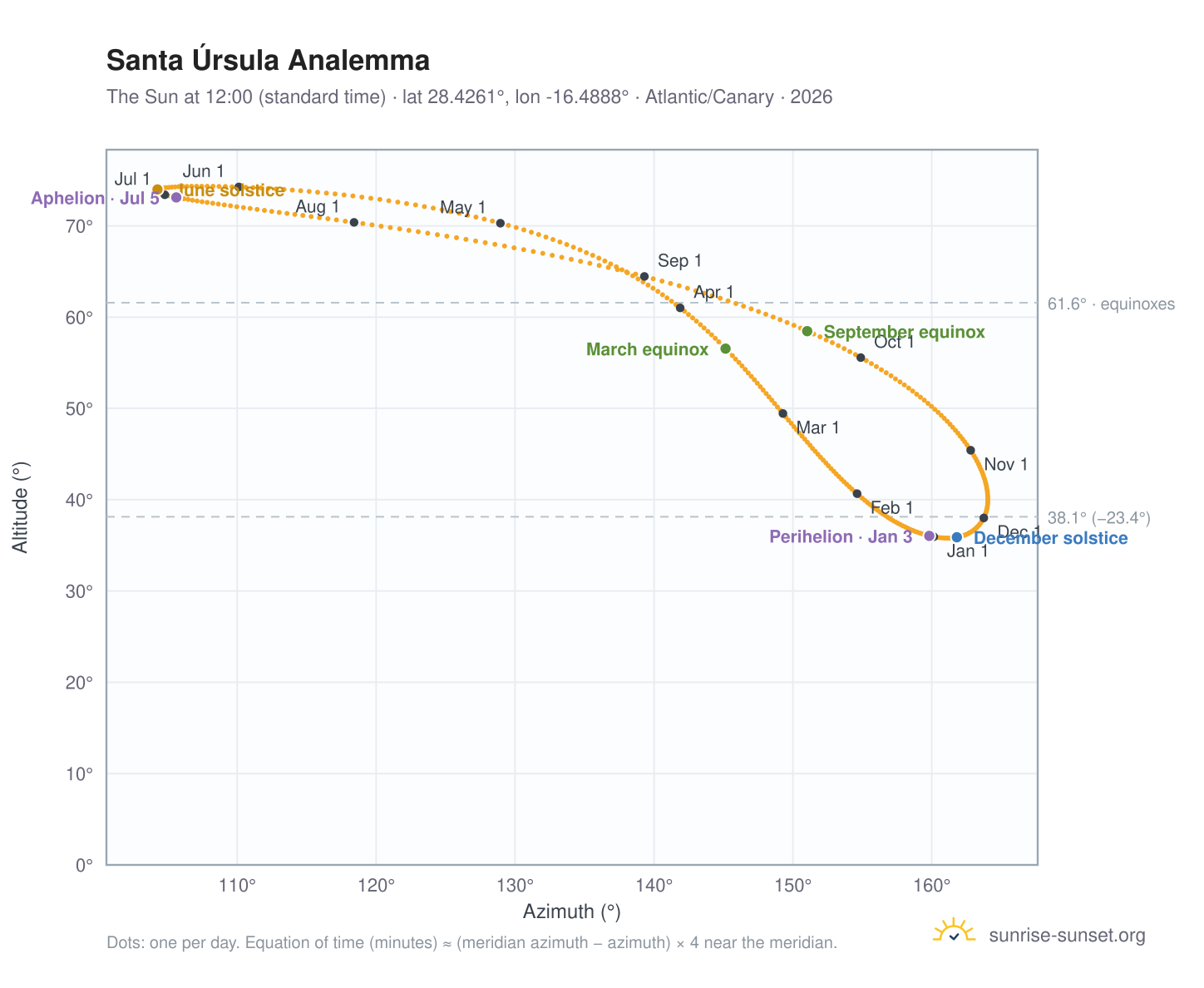 Santa Úrsula analemma chart: the Sun at 12:00 (standard time) through the year