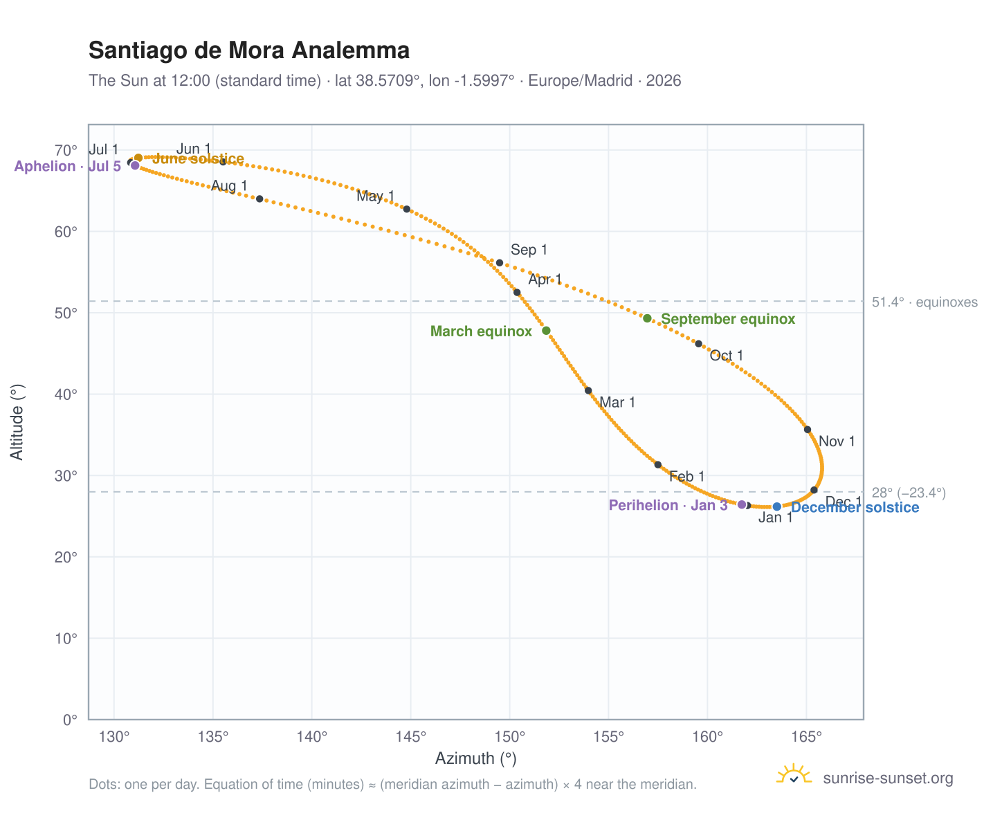 Santiago de Mora analemma chart: the Sun at 12:00 (standard time) through the year