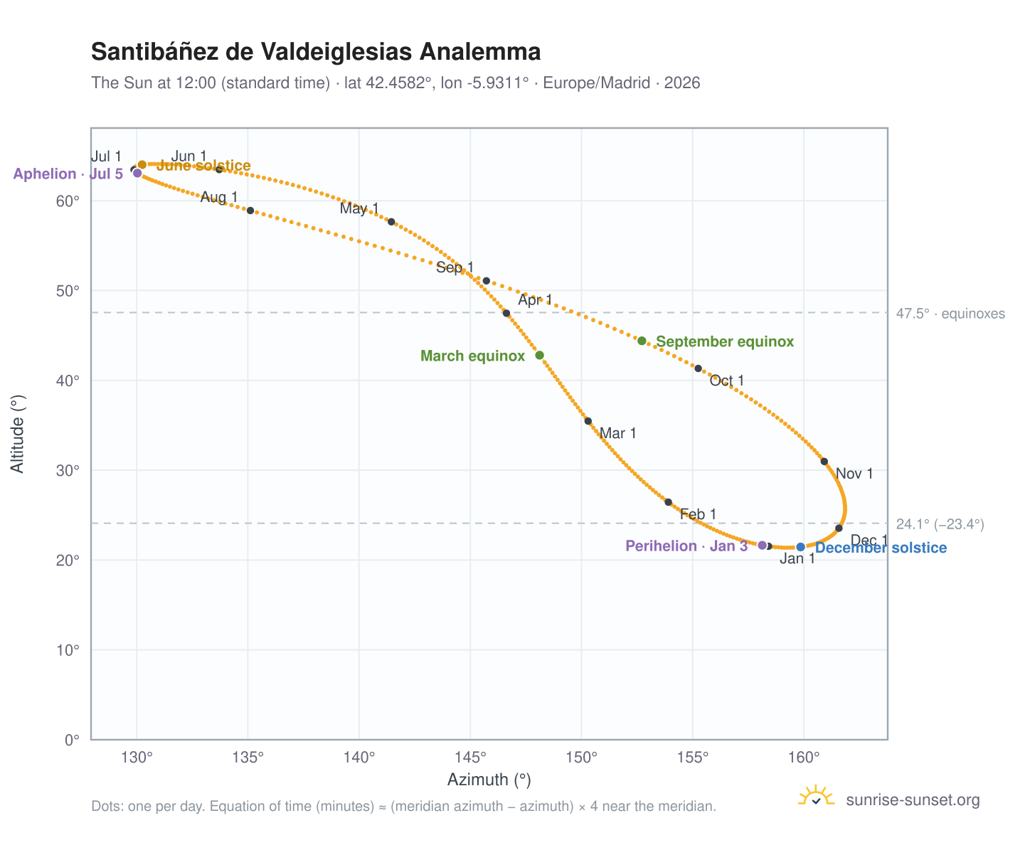 Santibáñez de Valdeiglesias analemma chart: the Sun at 12:00 (standard time) through the year