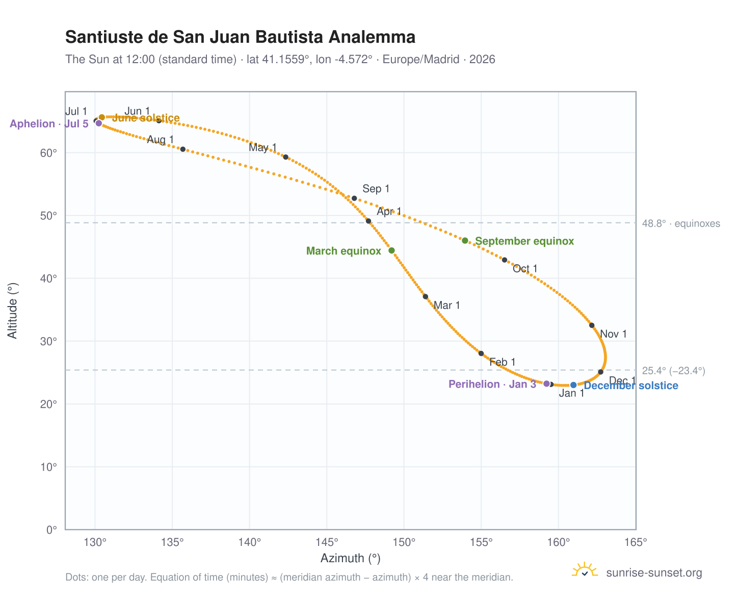 Santiuste de San Juan Bautista analemma chart: the Sun at 12:00 (standard time) through the year