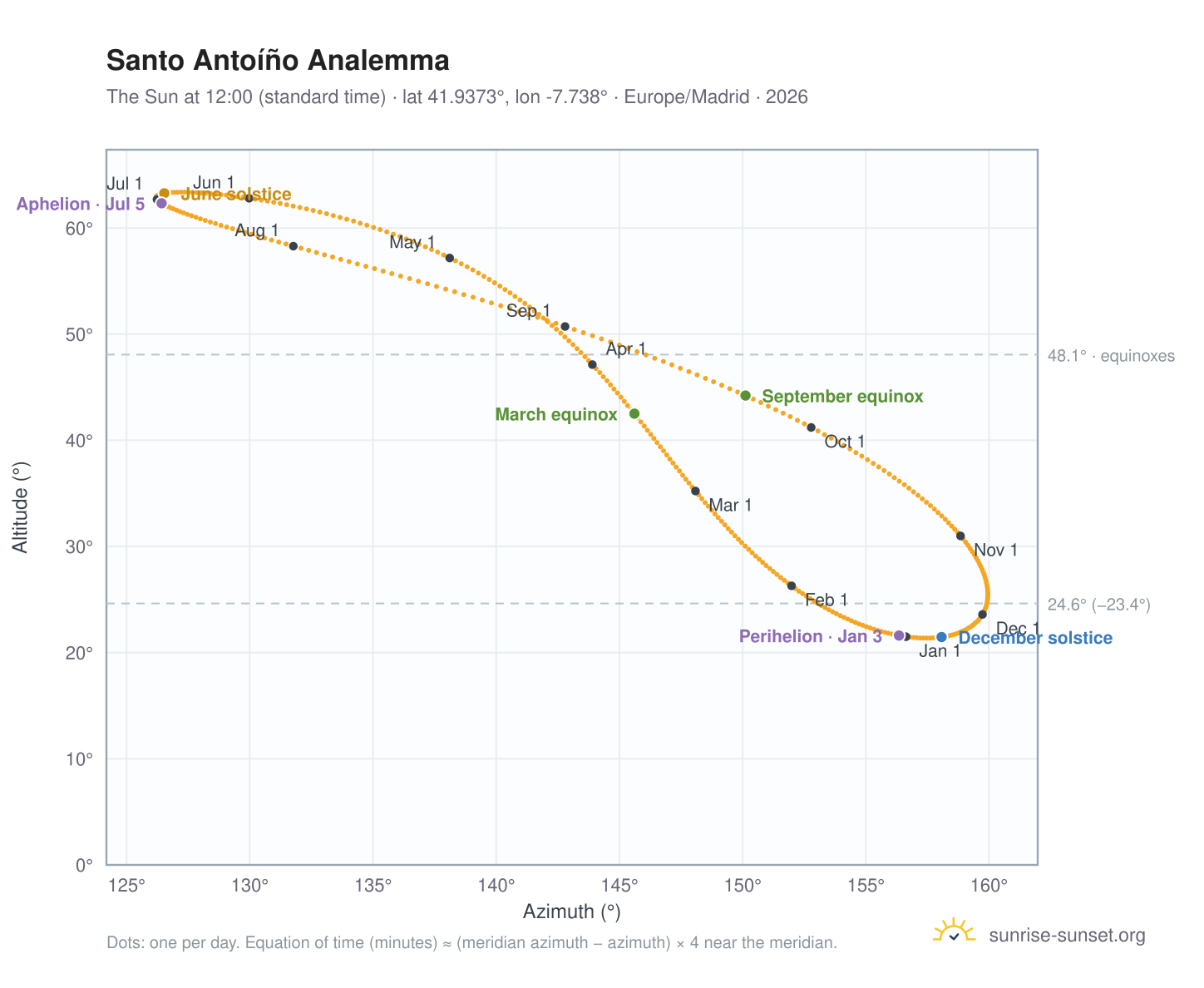 Santo Antoíño analemma chart: the Sun at 12:00 (standard time) through the year