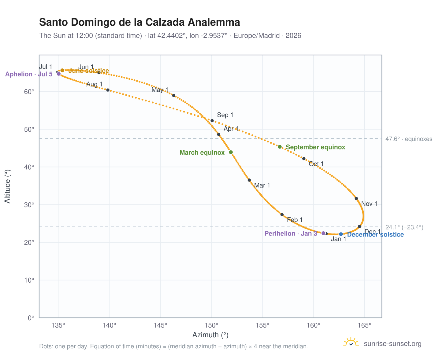 Santo Domingo de la Calzada analemma chart: the Sun at 12:00 (standard time) through the year