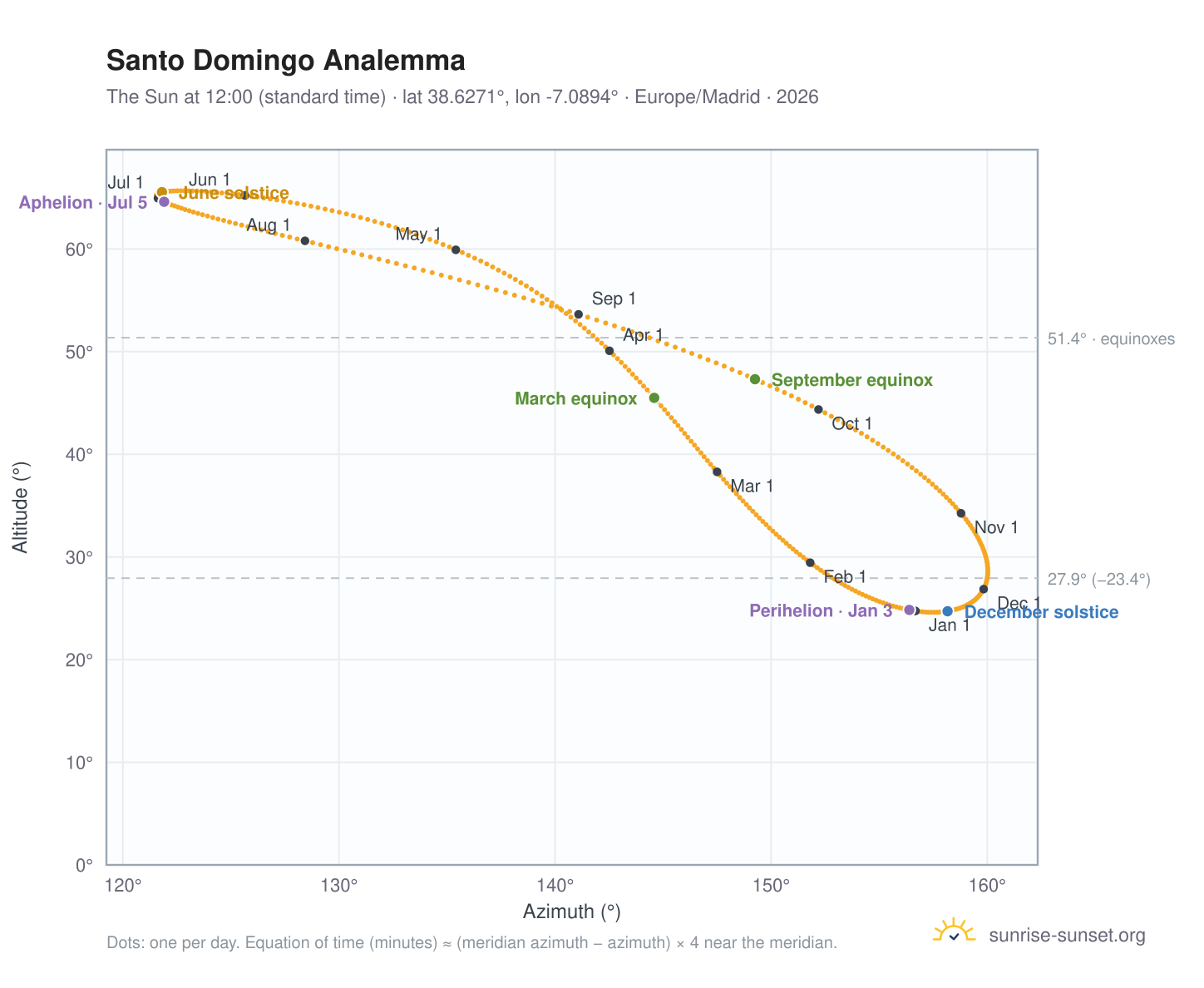 Santo Domingo analemma chart: the Sun at 12:00 (standard time) through the year