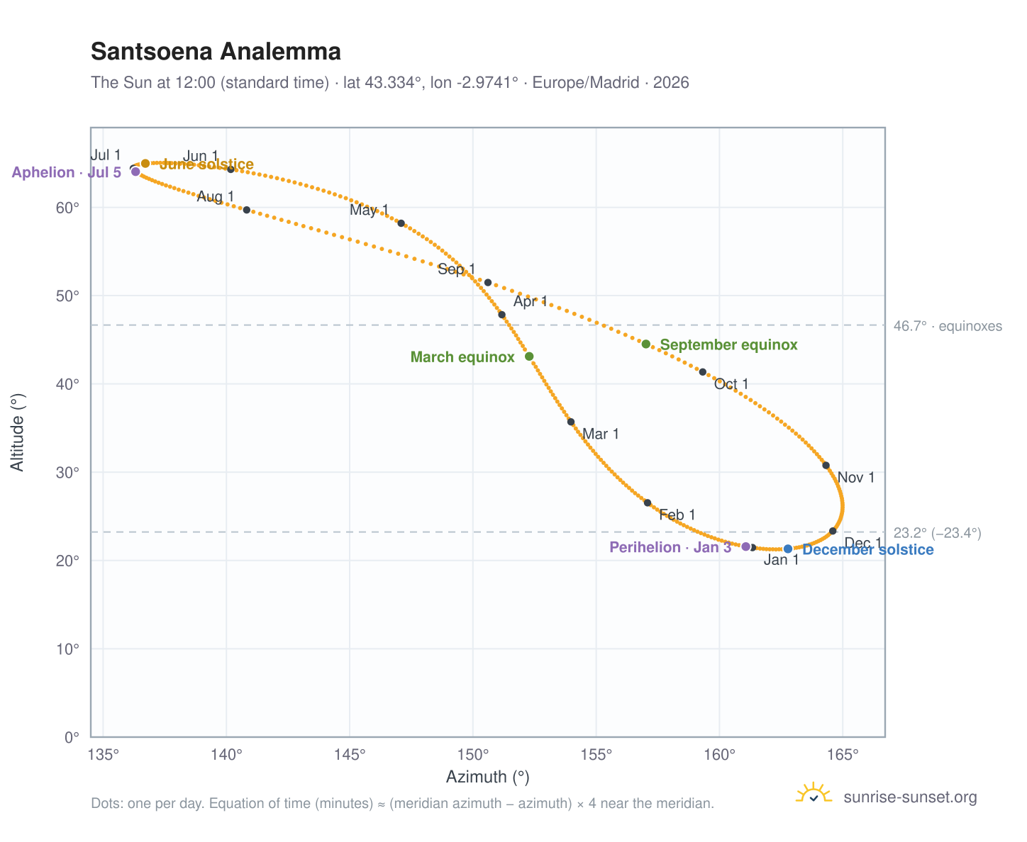 Santsoena analemma chart: the Sun at 12:00 (standard time) through the year