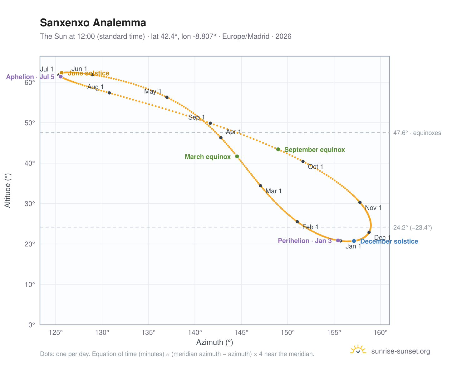 Sanxenxo analemma chart: the Sun at 12:00 (standard time) through the year