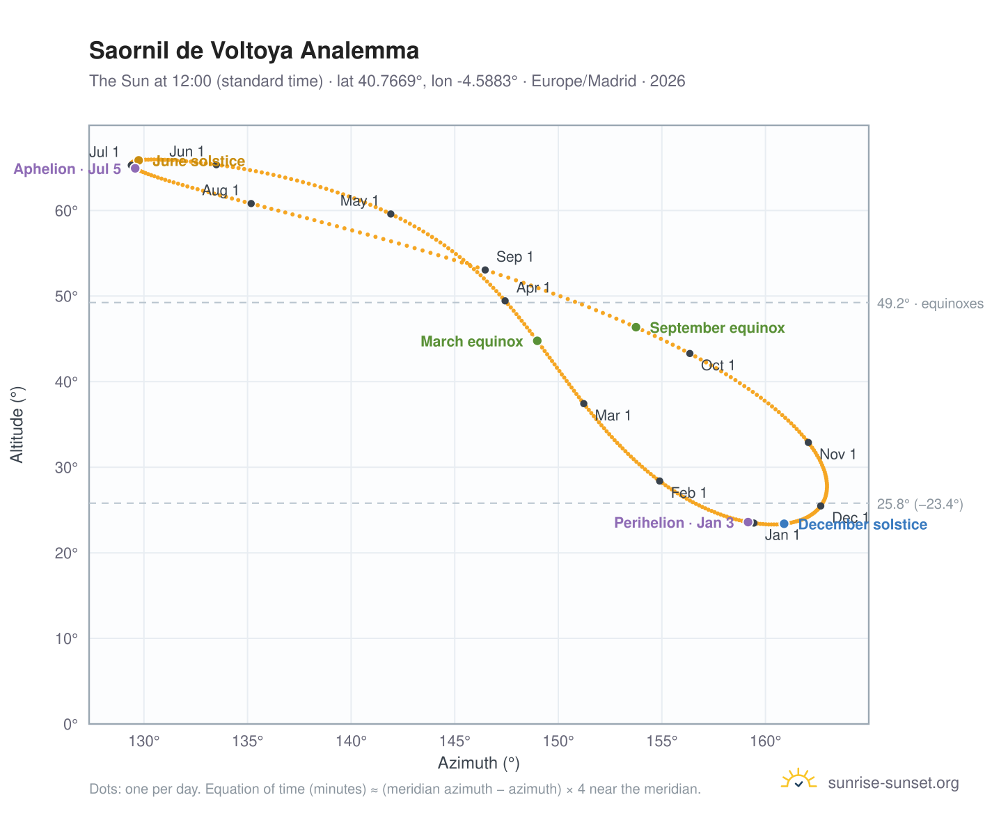 Saornil de Voltoya analemma chart: the Sun at 12:00 (standard time) through the year