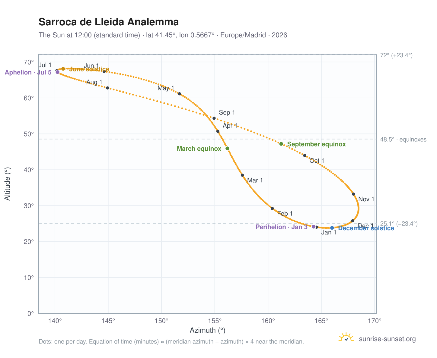 Sarroca de Lleida analemma chart: the Sun at 12:00 (standard time) through the year