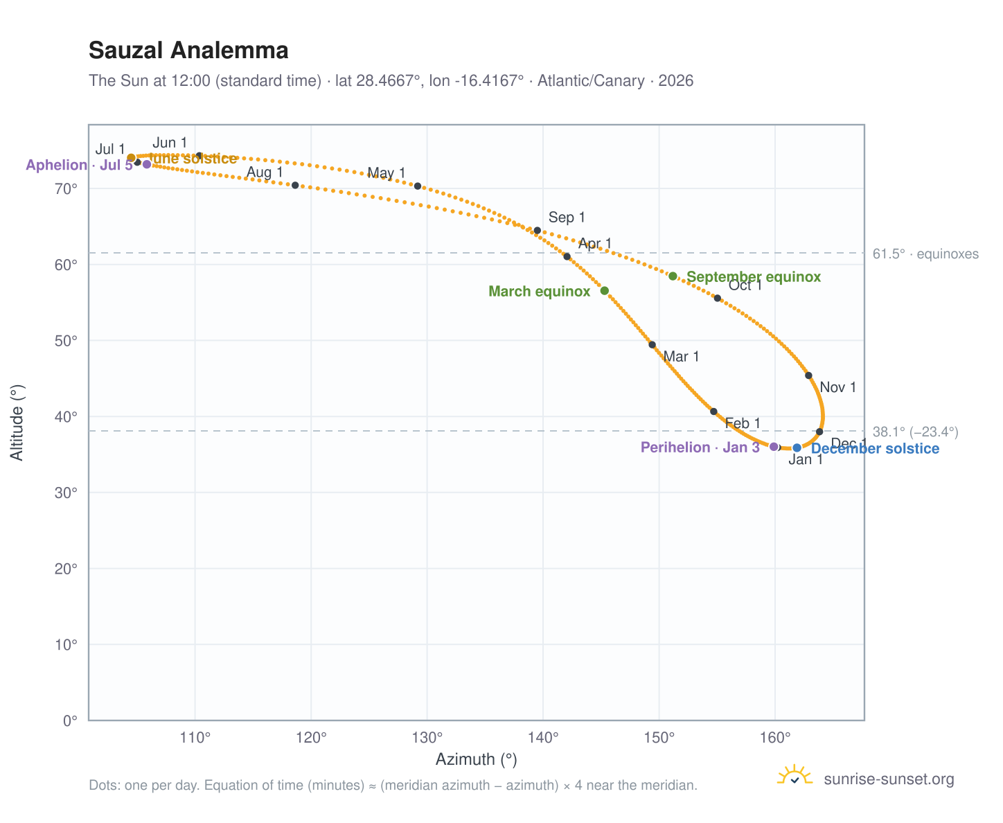Sauzal analemma chart: the Sun at 12:00 (standard time) through the year