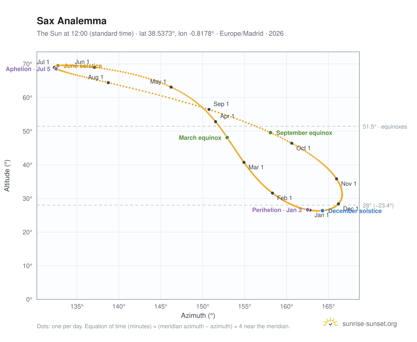 Sax analemma chart: the Sun at 12:00 (standard time) through the year