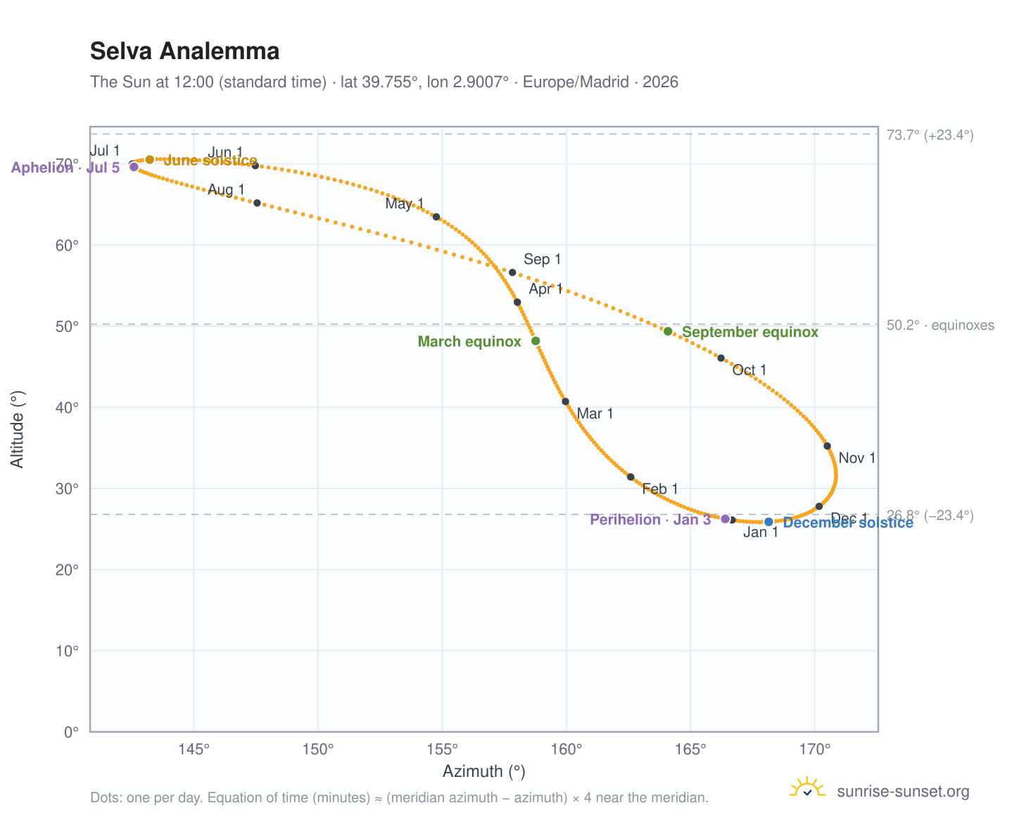 Selva analemma chart: the Sun at 12:00 (standard time) through the year