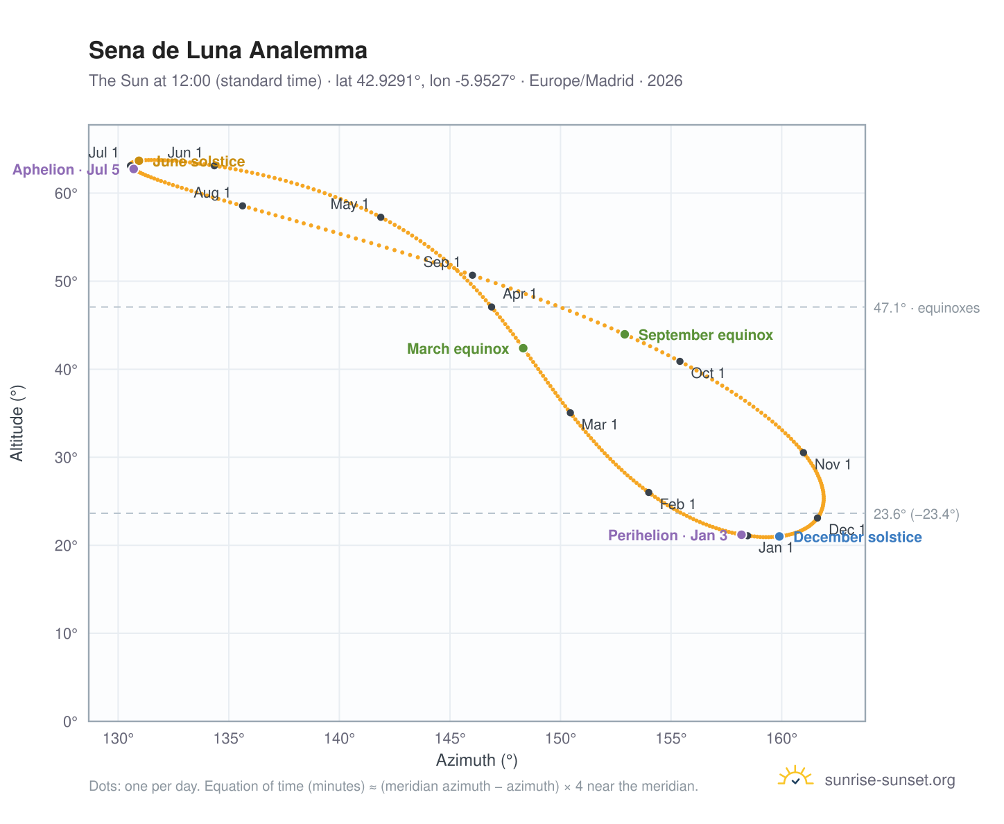 Sena de Luna analemma chart: the Sun at 12:00 (standard time) through the year