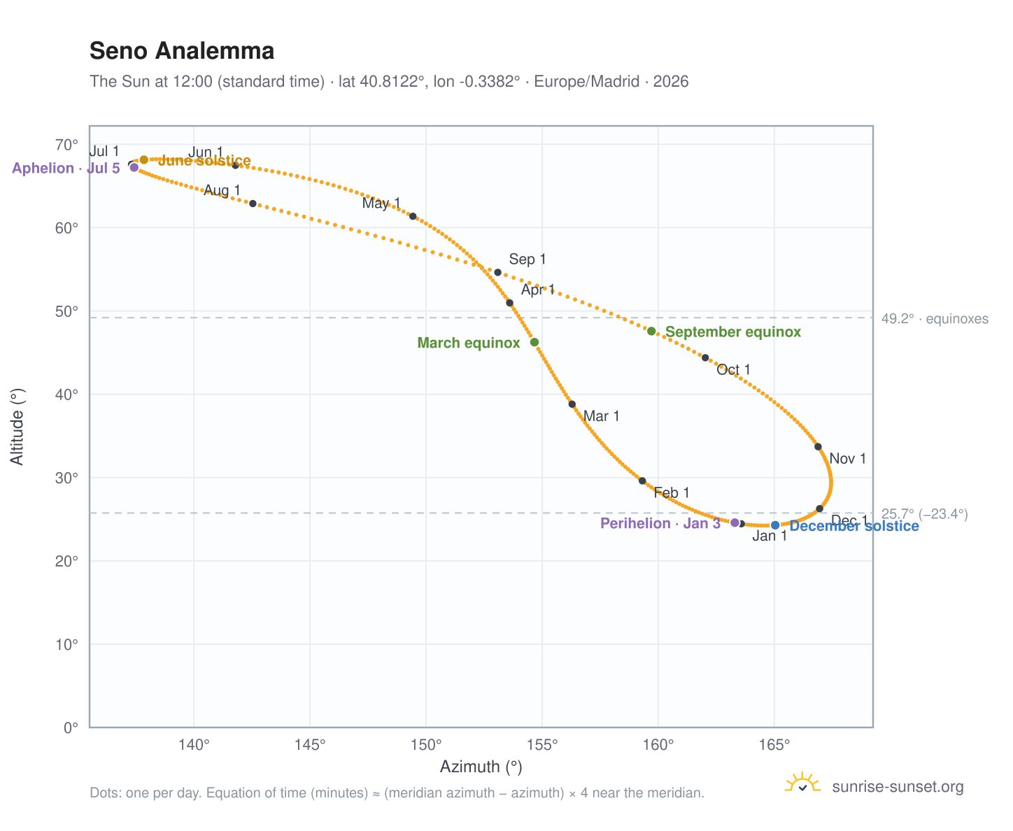 Seno analemma chart: the Sun at 12:00 (standard time) through the year