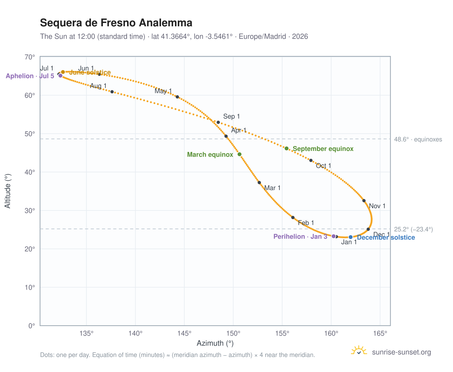 Sequera de Fresno analemma chart: the Sun at 12:00 (standard time) through the year