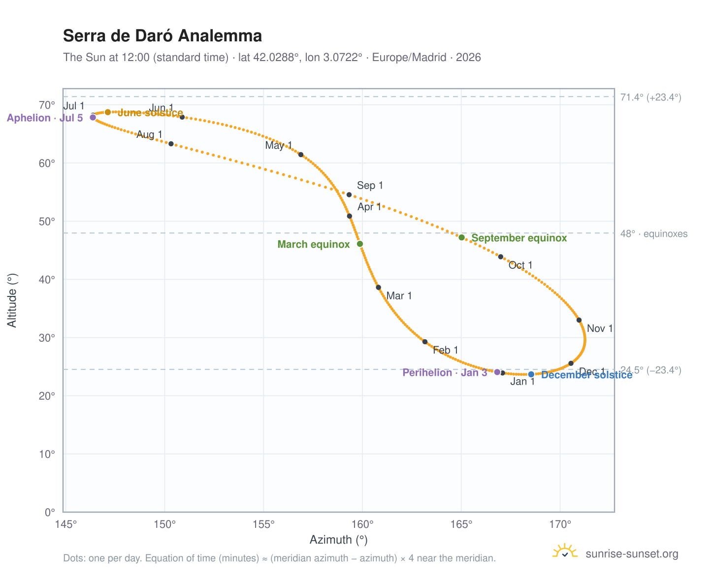 Serra de Daró analemma chart: the Sun at 12:00 (standard time) through the year