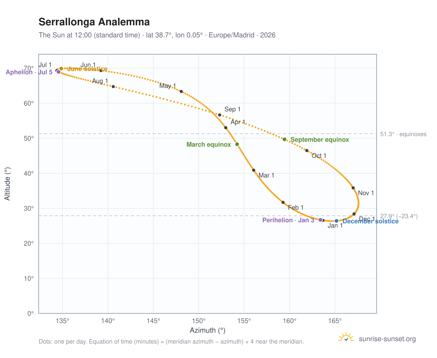 Serrallonga analemma chart: the Sun at 12:00 (standard time) through the year