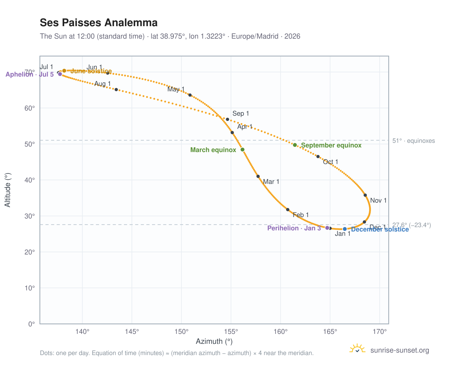 Ses Paisses analemma chart: the Sun at 12:00 (standard time) through the year