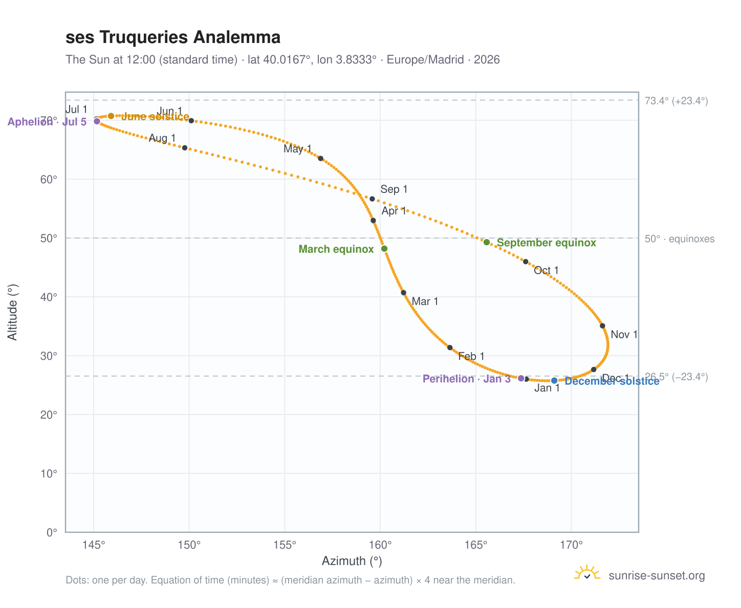 ses Truqueries analemma chart: the Sun at 12:00 (standard time) through the year