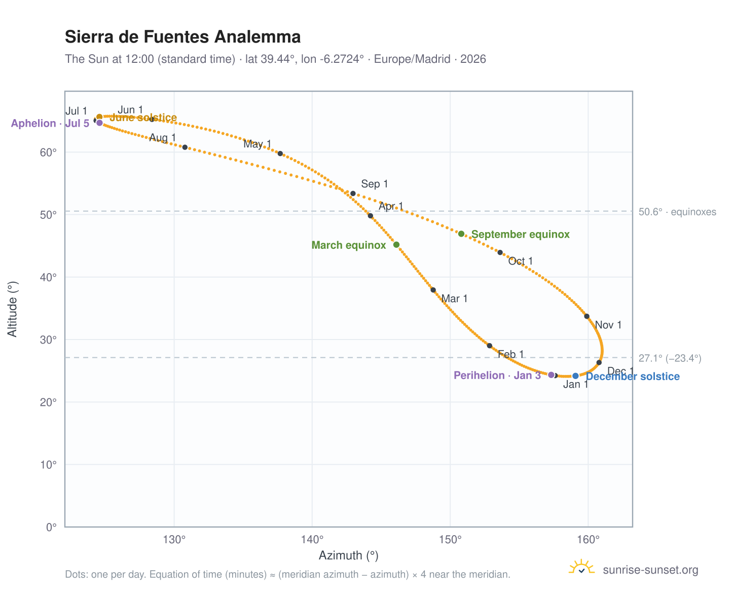 Sierra de Fuentes analemma chart: the Sun at 12:00 (standard time) through the year