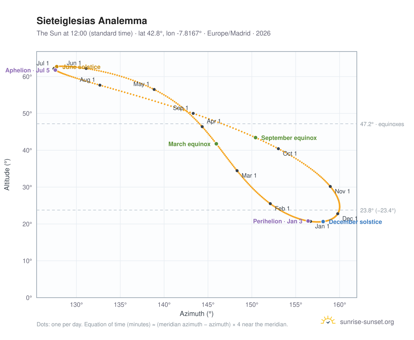 Sieteiglesias analemma chart: the Sun at 12:00 (standard time) through the year