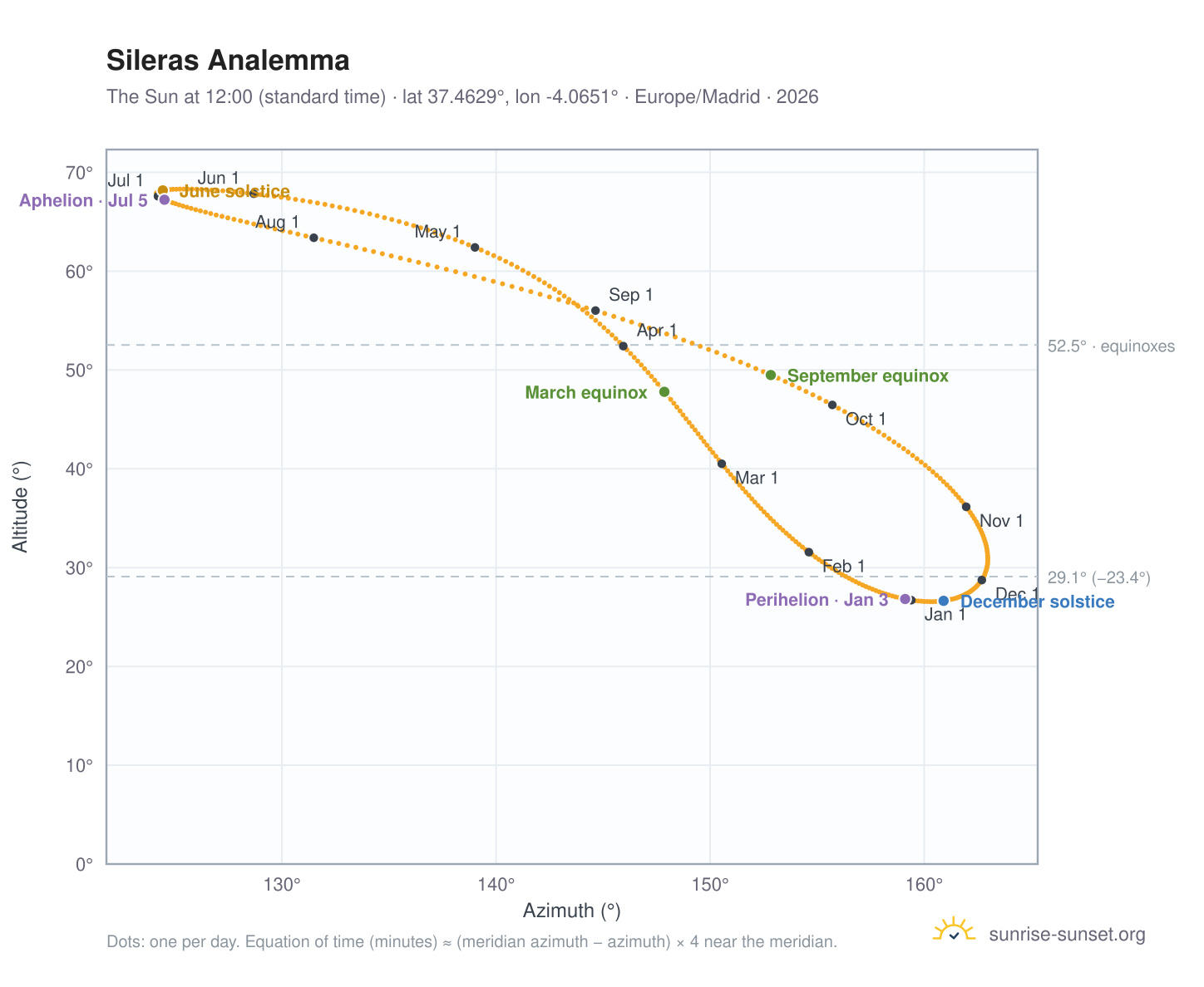 Sileras analemma chart: the Sun at 12:00 (standard time) through the year