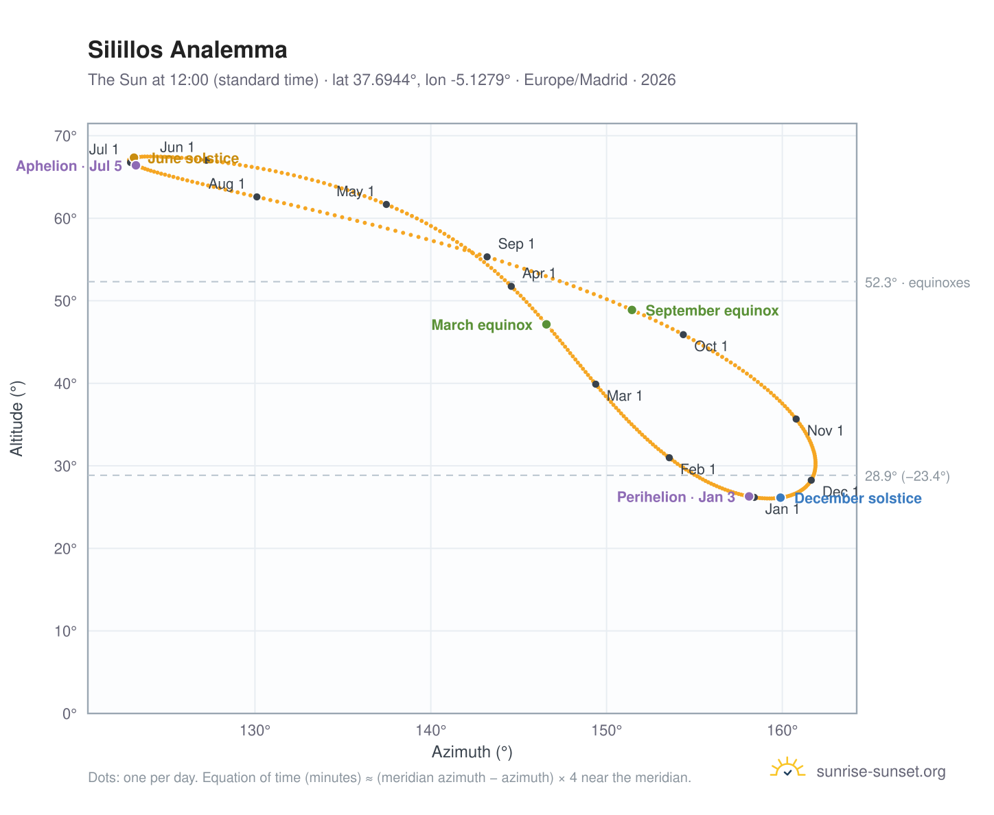 Silillos analemma chart: the Sun at 12:00 (standard time) through the year