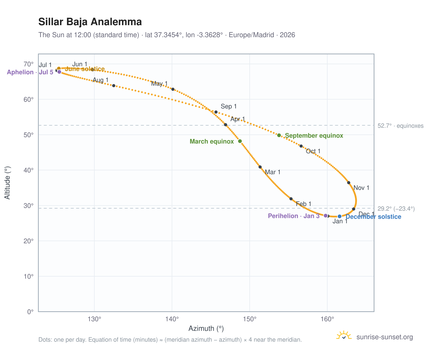 Sillar Baja analemma chart: the Sun at 12:00 (standard time) through the year