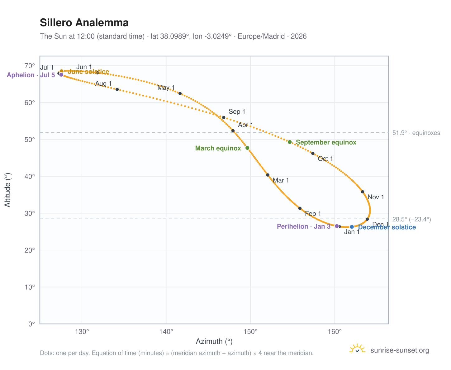 Sillero analemma chart: the Sun at 12:00 (standard time) through the year