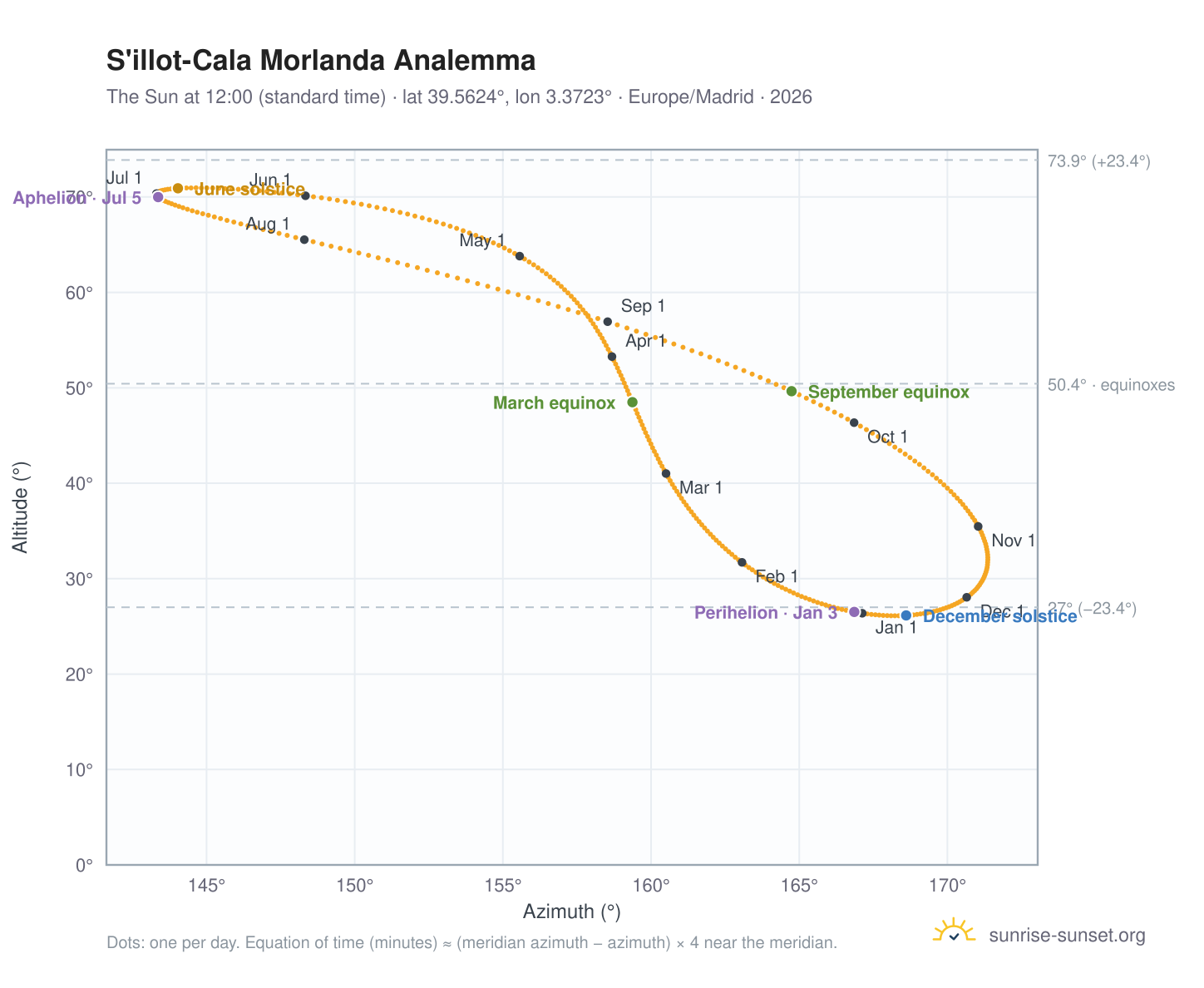 S'illot-Cala Morlanda analemma chart: the Sun at 12:00 (standard time) through the year