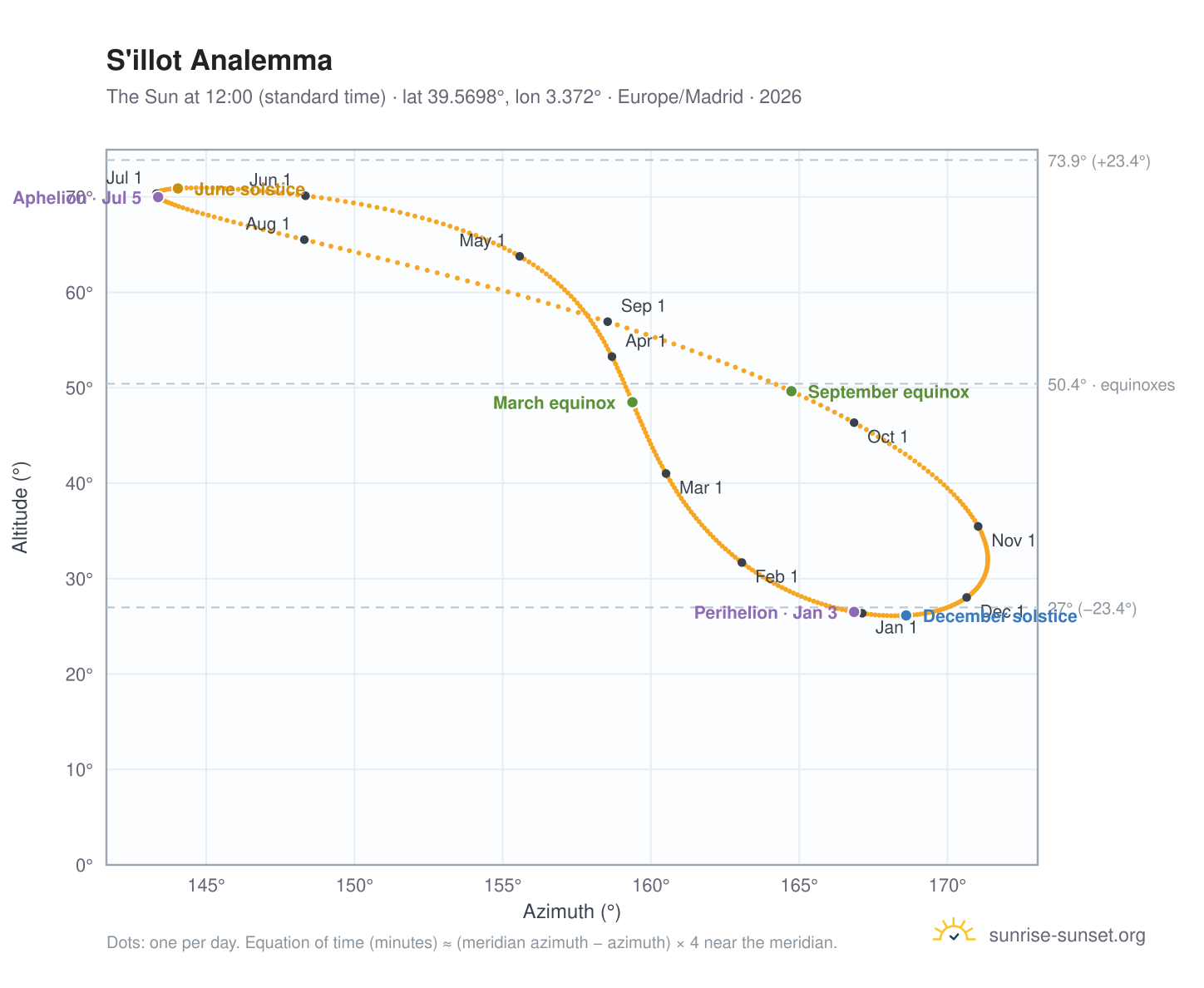 S'illot analemma chart: the Sun at 12:00 (standard time) through the year