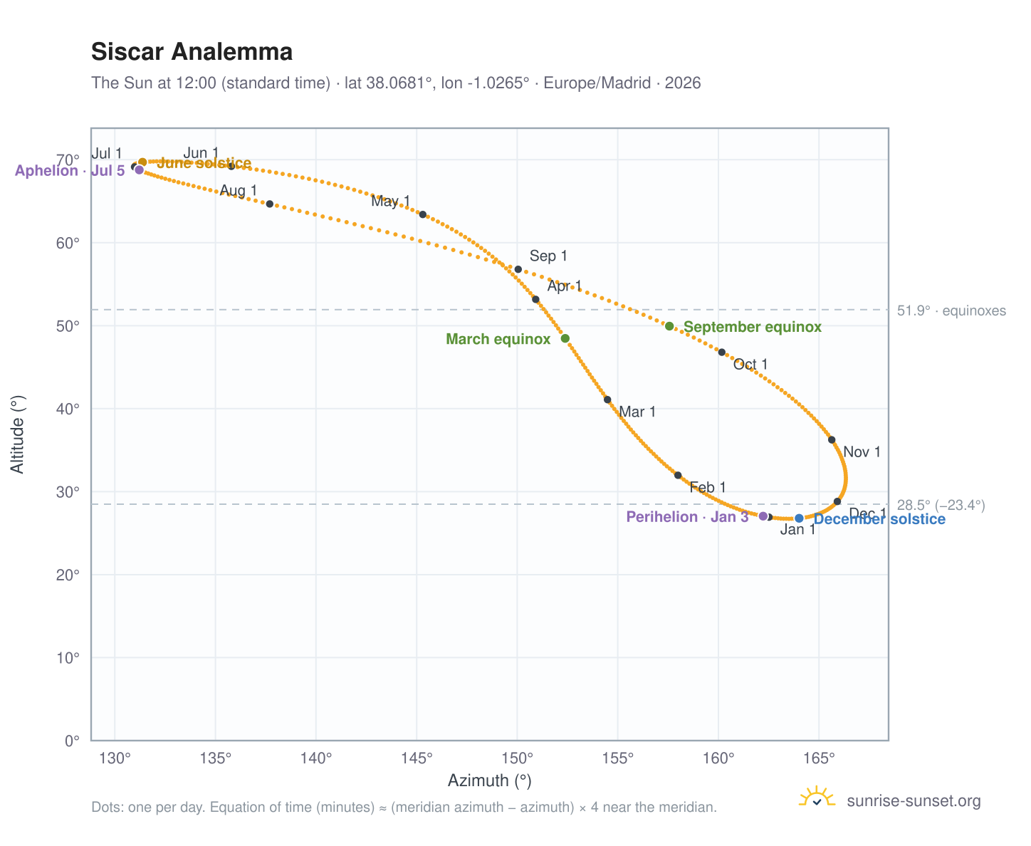 Siscar analemma chart: the Sun at 12:00 (standard time) through the year