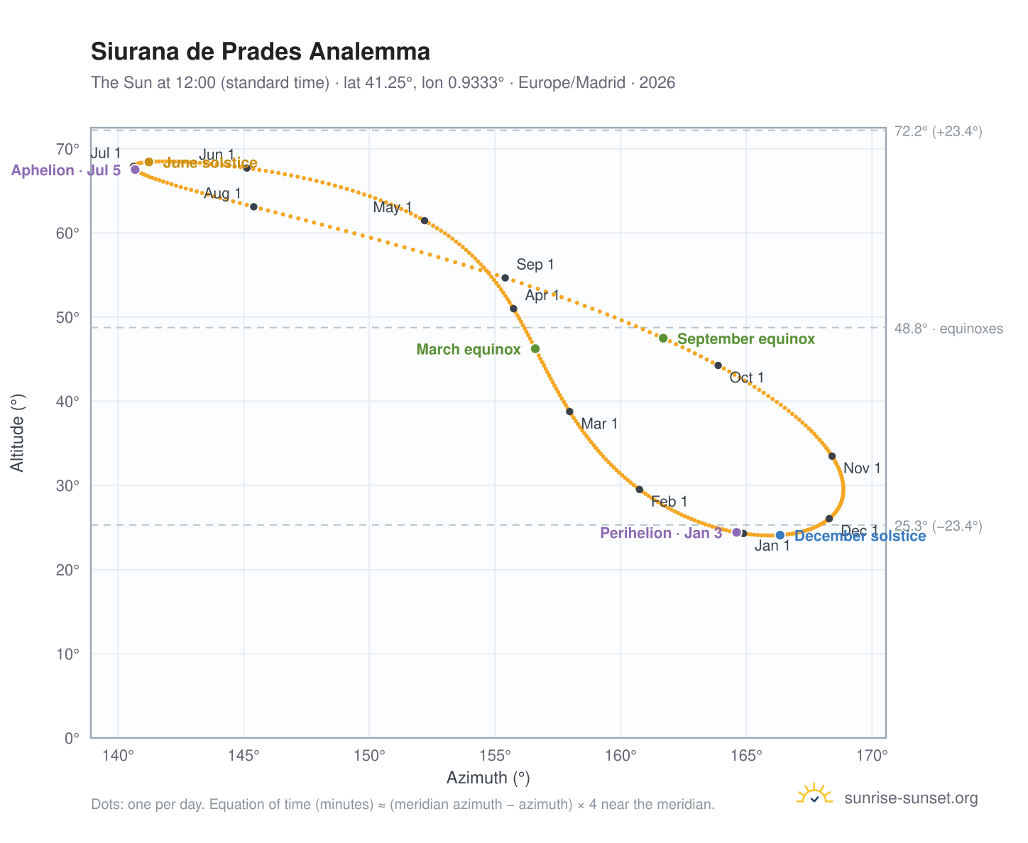 Siurana de Prades analemma chart: the Sun at 12:00 (standard time) through the year