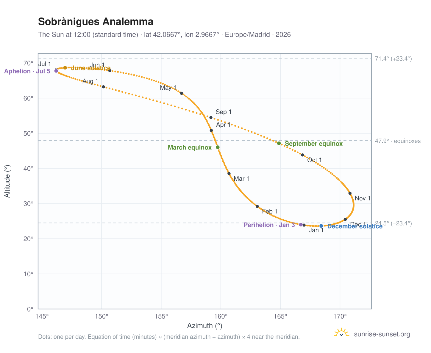 Sobrànigues analemma chart: the Sun at 12:00 (standard time) through the year