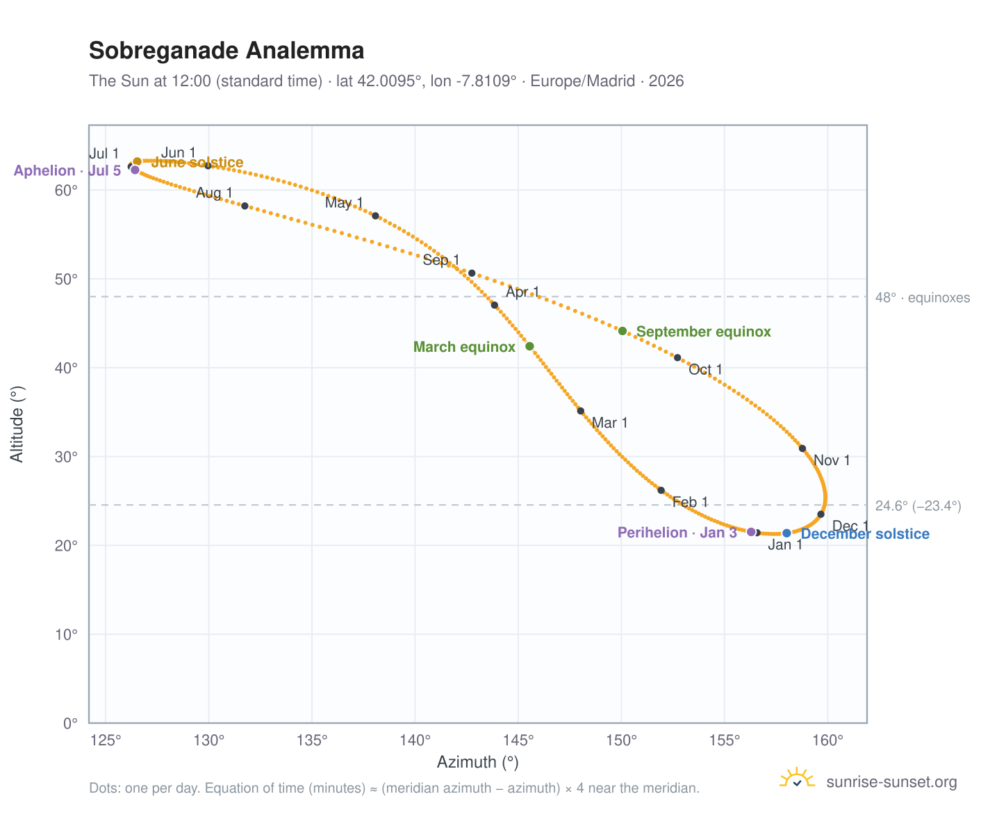 Sobreganade analemma chart: the Sun at 12:00 (standard time) through the year