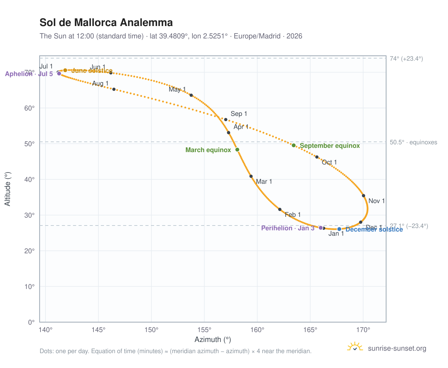Sol de Mallorca analemma chart: the Sun at 12:00 (standard time) through the year