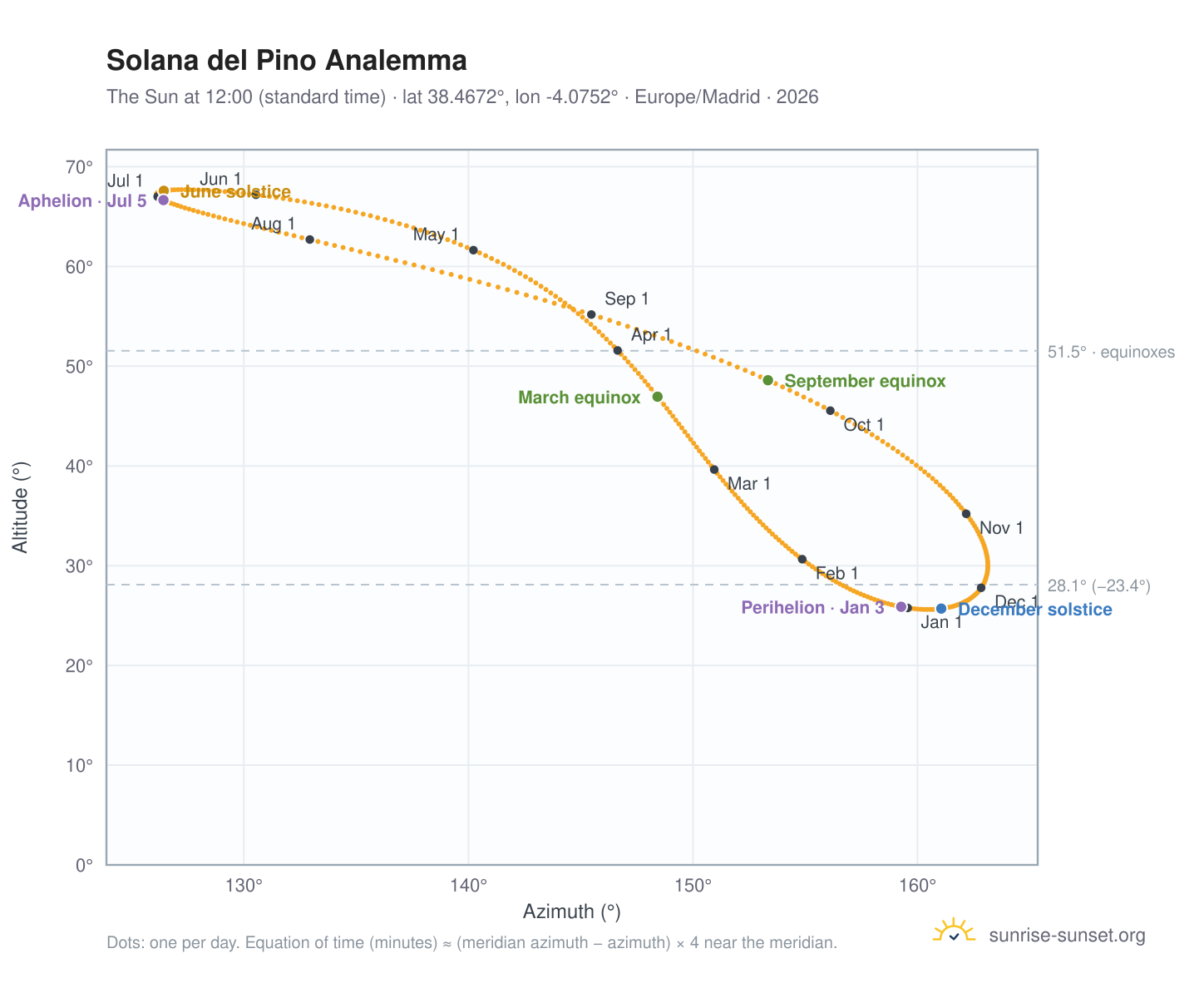 Solana del Pino analemma chart: the Sun at 12:00 (standard time) through the year