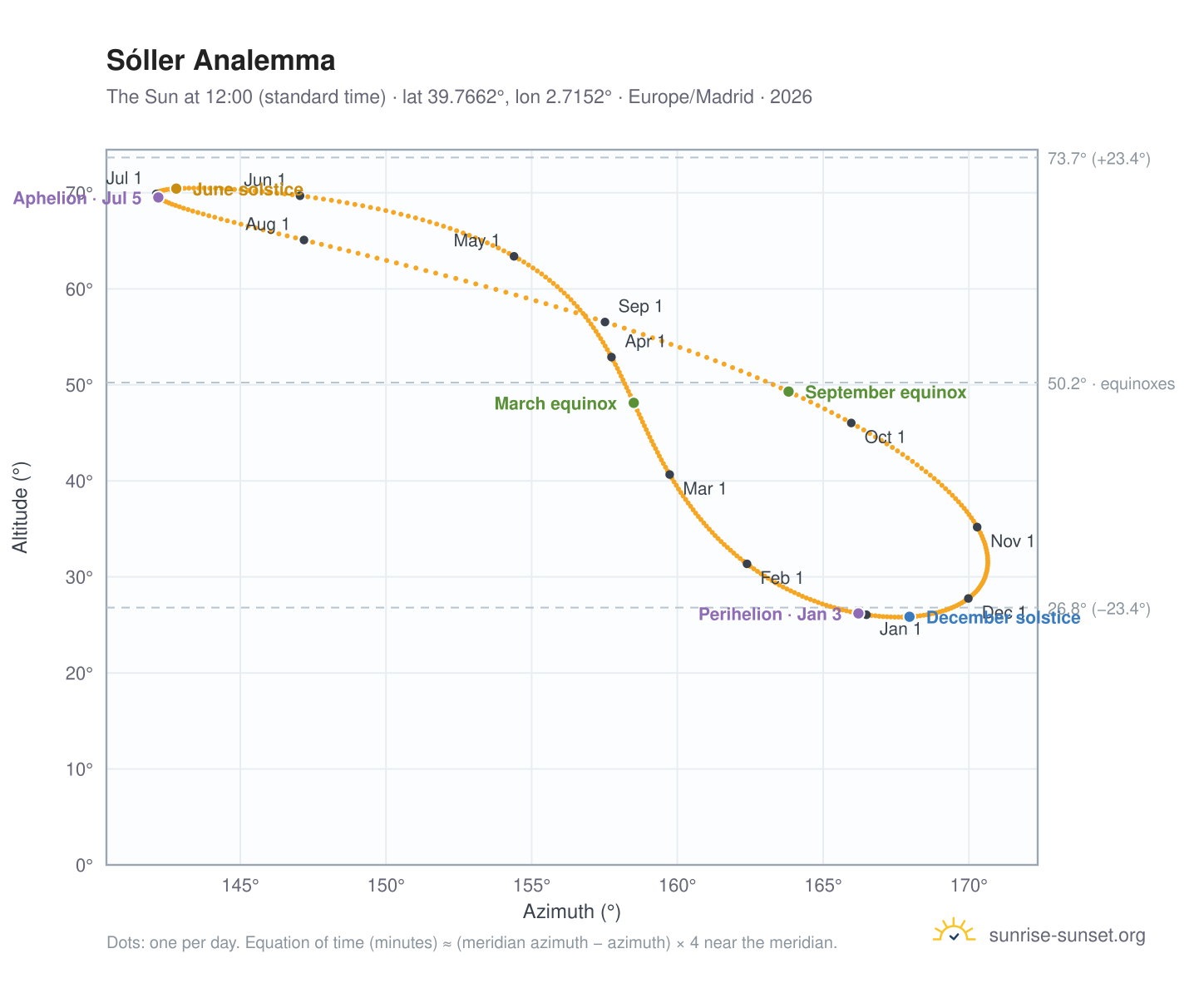 Sóller analemma chart: the Sun at 12:00 (standard time) through the year