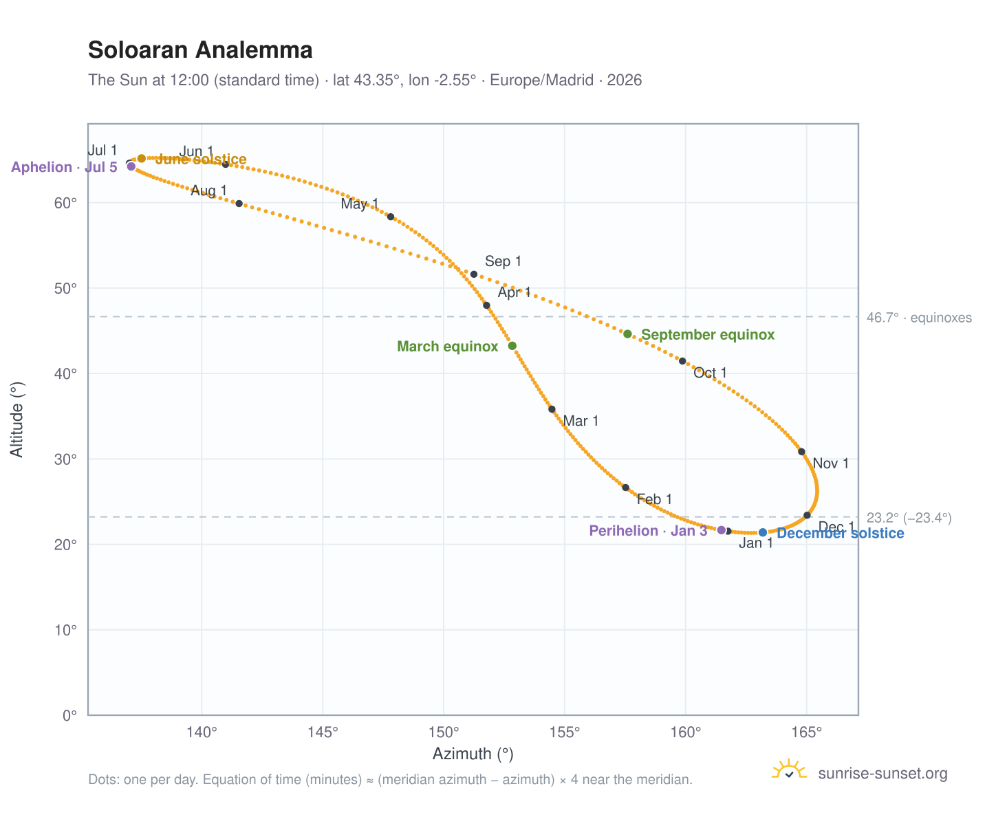Soloaran analemma chart: the Sun at 12:00 (standard time) through the year