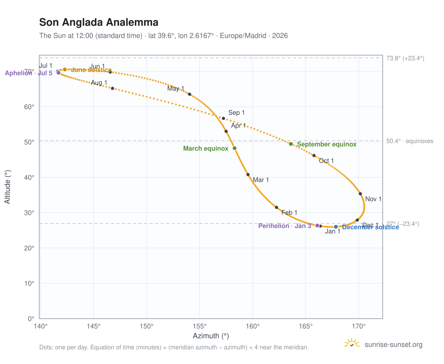 Son Anglada analemma chart: the Sun at 12:00 (standard time) through the year