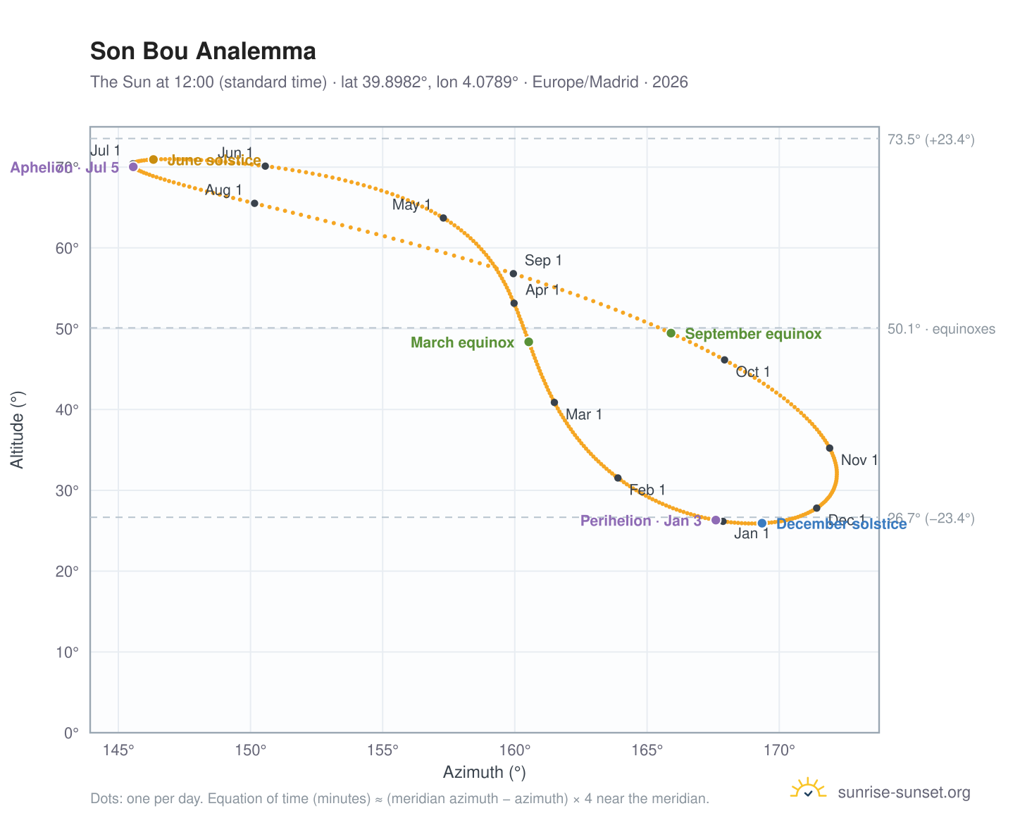 Son Bou analemma chart: the Sun at 12:00 (standard time) through the year