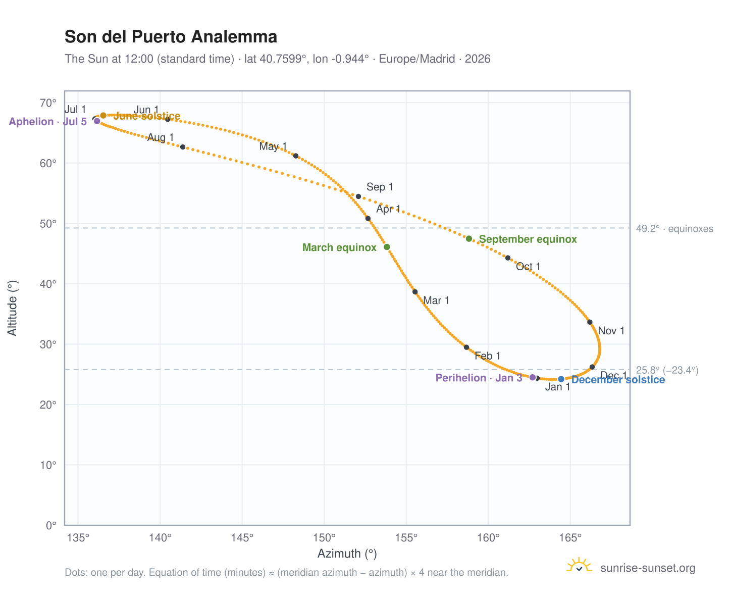 Son del Puerto analemma chart: the Sun at 12:00 (standard time) through the year