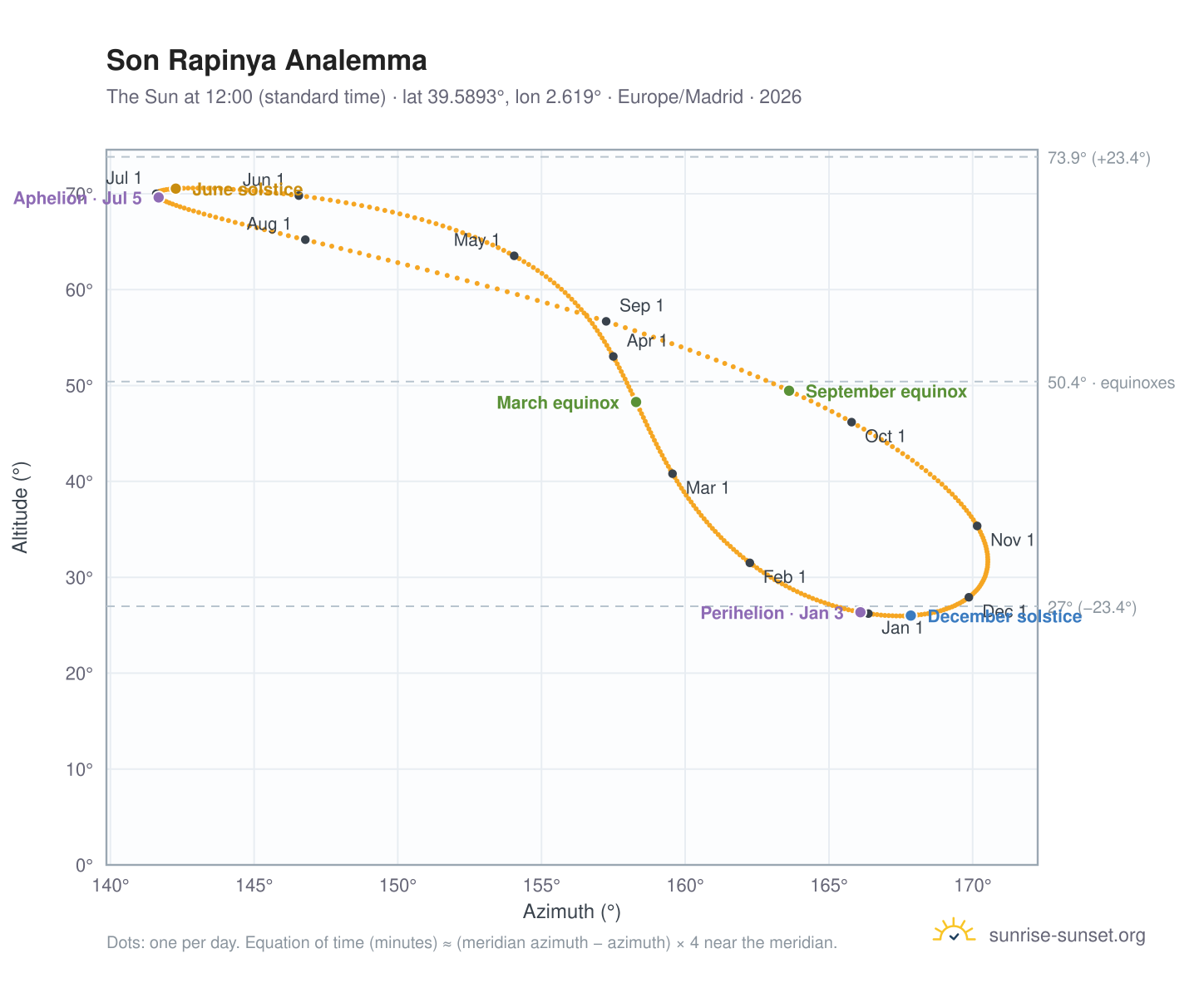 Son Rapinya analemma chart: the Sun at 12:00 (standard time) through the year