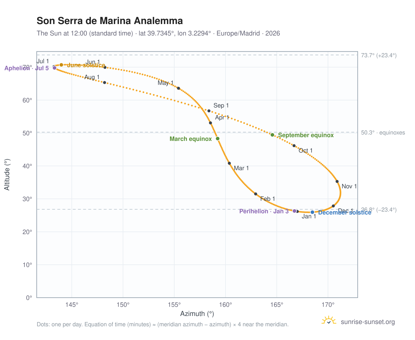 Son Serra de Marina analemma chart: the Sun at 12:00 (standard time) through the year